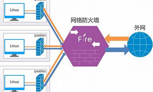 linux防火墙硬件防火墙_linux的防火墙