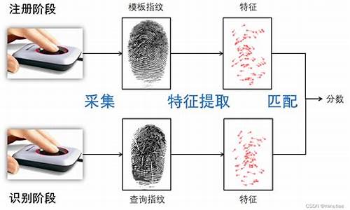 blue硬件指纹注册_指纹登陆注册失败