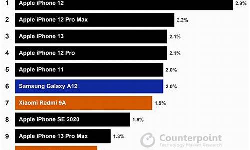 全球手机销量排行榜2022年_全球手机销量排行榜2022