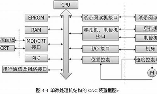 cnc装置硬件_cnc装置硬件基本组成